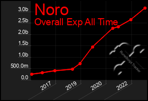 Total Graph of Noro