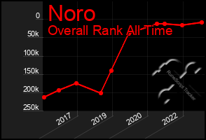 Total Graph of Noro