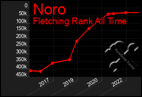 Total Graph of Noro