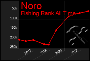 Total Graph of Noro