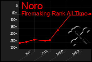 Total Graph of Noro