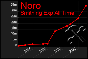 Total Graph of Noro