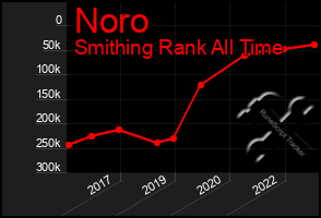Total Graph of Noro