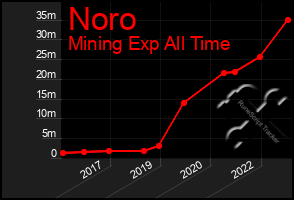 Total Graph of Noro