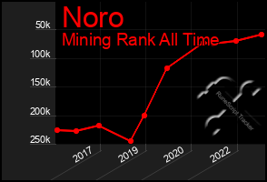 Total Graph of Noro
