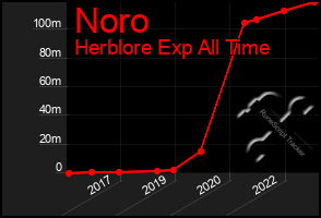Total Graph of Noro