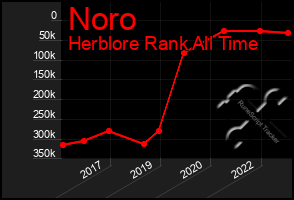 Total Graph of Noro