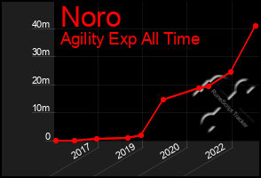 Total Graph of Noro