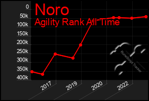 Total Graph of Noro