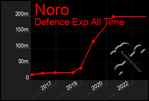 Total Graph of Noro