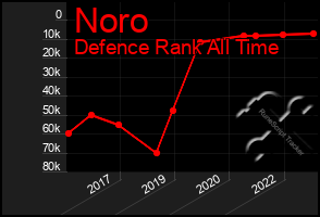 Total Graph of Noro