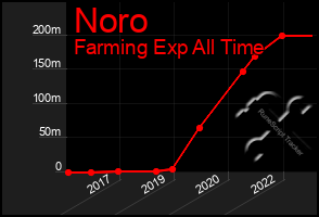Total Graph of Noro