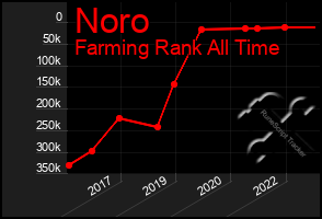 Total Graph of Noro