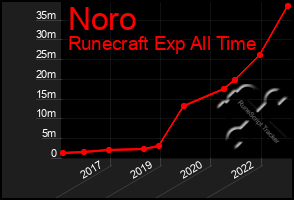 Total Graph of Noro