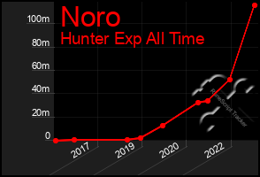 Total Graph of Noro