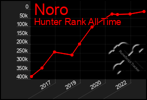 Total Graph of Noro