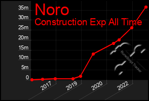 Total Graph of Noro