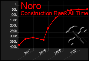 Total Graph of Noro