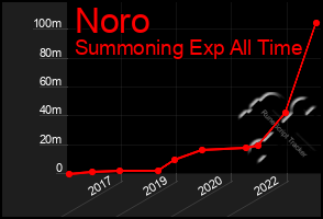 Total Graph of Noro