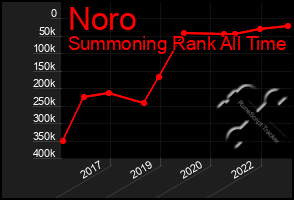 Total Graph of Noro