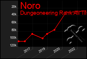 Total Graph of Noro
