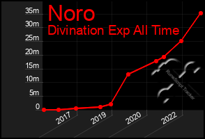 Total Graph of Noro