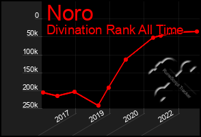Total Graph of Noro