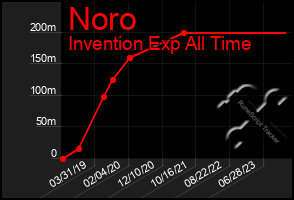 Total Graph of Noro
