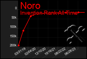 Total Graph of Noro