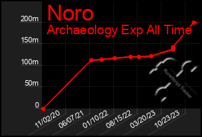 Total Graph of Noro