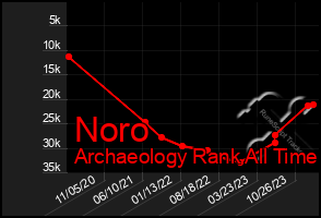 Total Graph of Noro