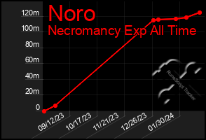 Total Graph of Noro