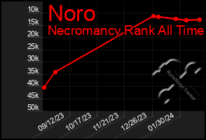 Total Graph of Noro