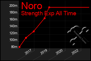 Total Graph of Noro