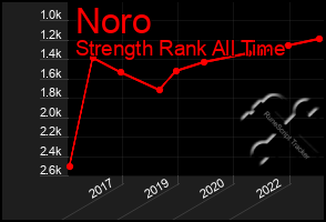 Total Graph of Noro