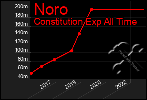 Total Graph of Noro