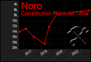 Total Graph of Noro