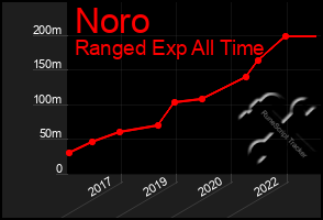 Total Graph of Noro