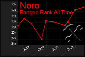 Total Graph of Noro