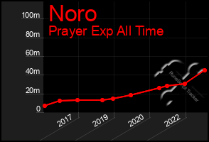Total Graph of Noro