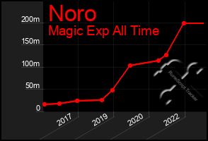 Total Graph of Noro