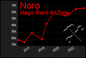 Total Graph of Noro