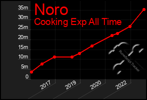 Total Graph of Noro