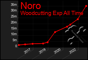 Total Graph of Noro