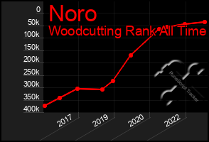 Total Graph of Noro