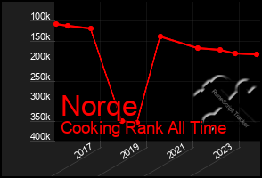 Total Graph of Norqe