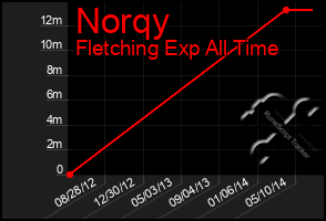 Total Graph of Norqy