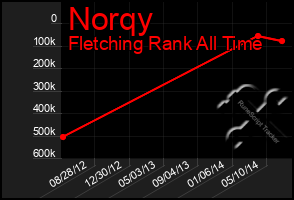 Total Graph of Norqy