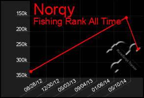 Total Graph of Norqy