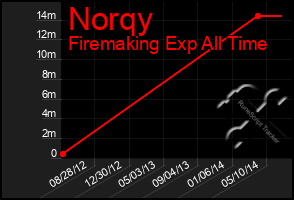 Total Graph of Norqy